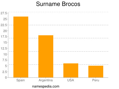 Surname Brocos