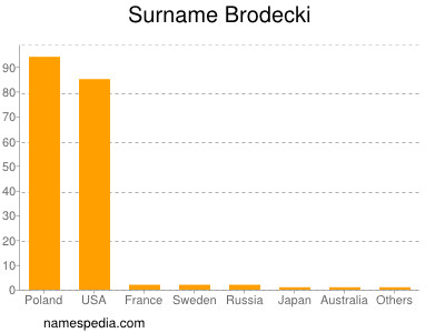 Surname Brodecki