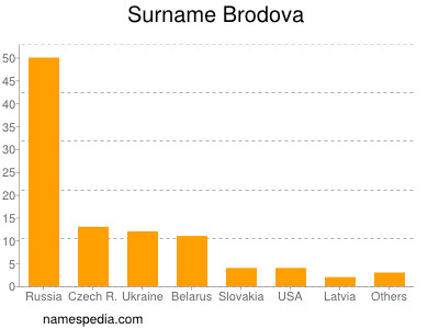 Surname Brodova