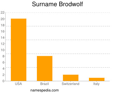 Surname Brodwolf