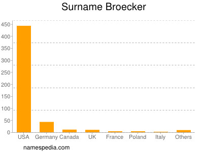 Surname Broecker