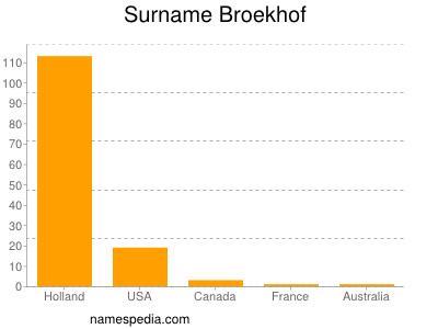 Surname Broekhof
