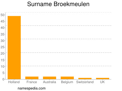 Surname Broekmeulen