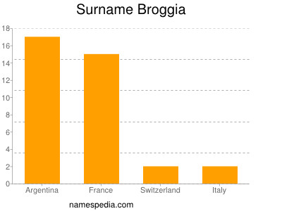Surname Broggia