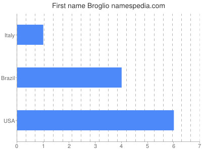 Given name Broglio