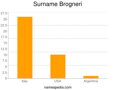Surname Brogneri