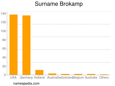 Surname Brokamp
