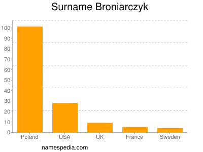 Surname Broniarczyk
