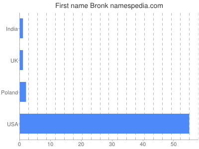 Given name Bronk