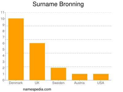 Surname Bronning