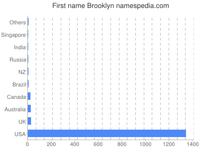 Given name Brooklyn