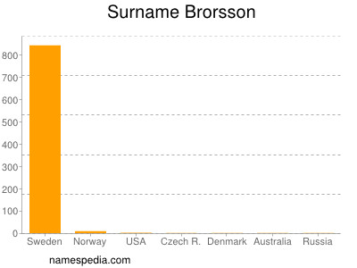 Surname Brorsson
