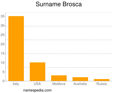 Surname Brosca
