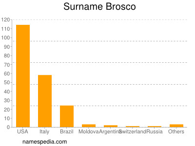 Surname Brosco