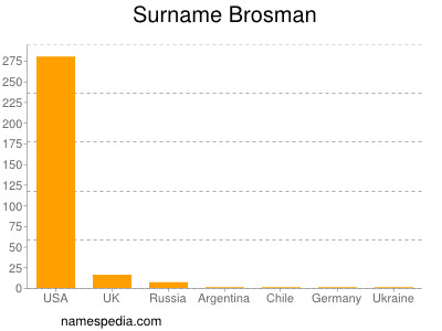 Surname Brosman