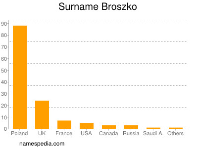 Surname Broszko