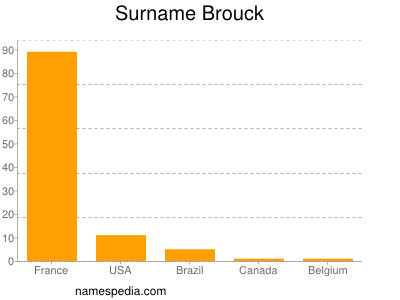 Surname Brouck