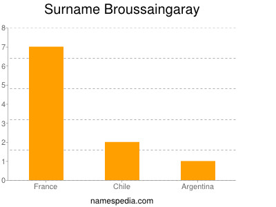 Surname Broussaingaray