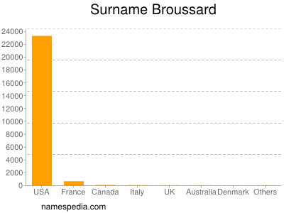 Surname Broussard