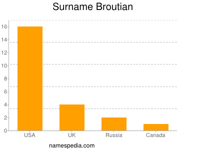 Surname Broutian