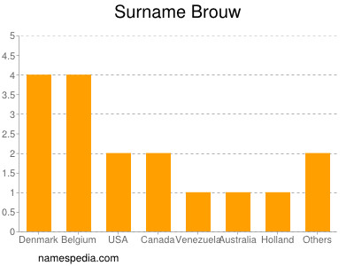 Surname Brouw