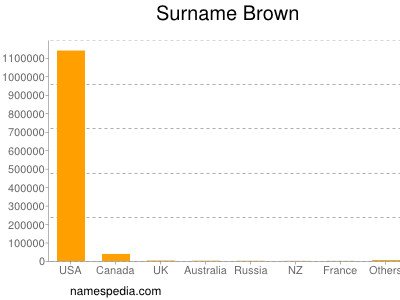Surname Brown