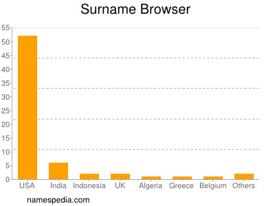 Surname Browser