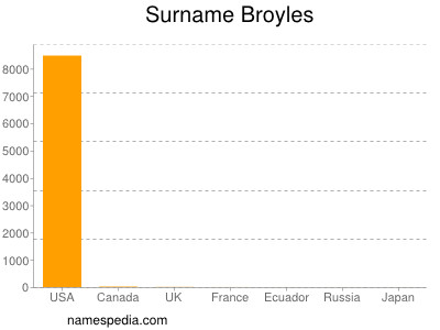 Surname Broyles