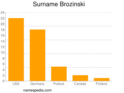 Surname Brozinski