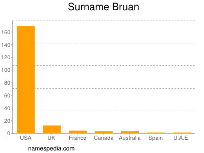 Surname Bruan