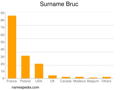 Surname Bruc
