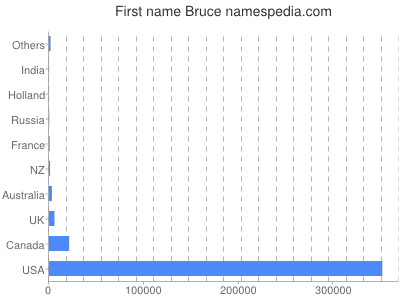 Given name Bruce