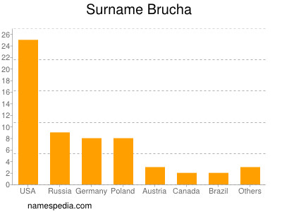 Surname Brucha