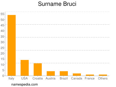 Surname Bruci