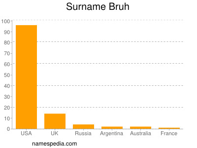 Surname Bruh