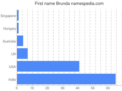 Given name Brunda