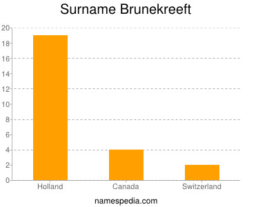 Surname Brunekreeft