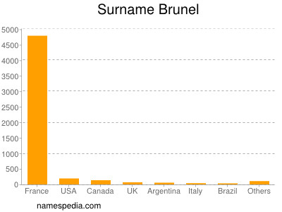 Surname Brunel