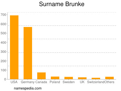 Surname Brunke