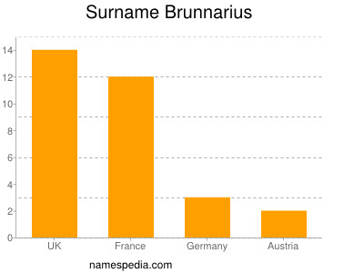 Surname Brunnarius