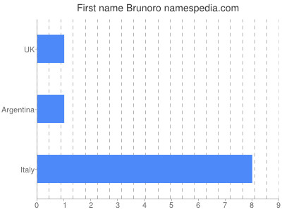 Given name Brunoro