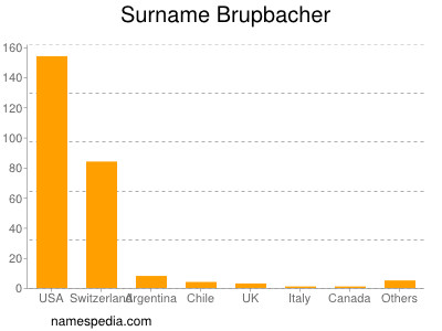 Surname Brupbacher