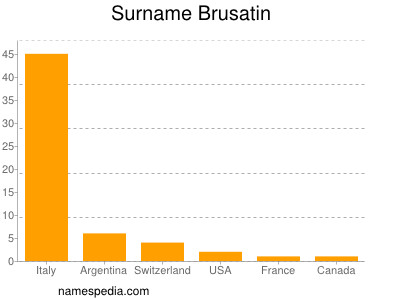 Surname Brusatin