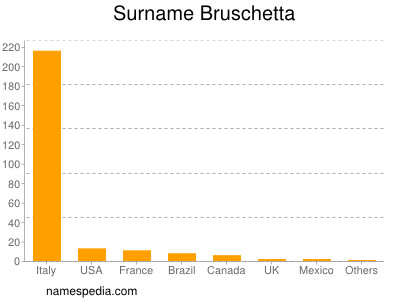 Surname Bruschetta