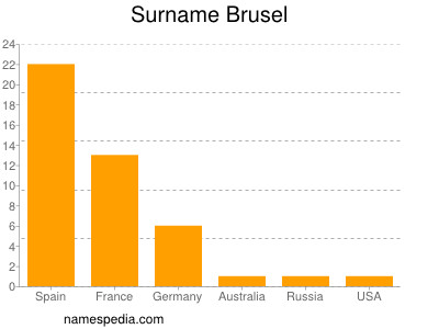 Surname Brusel