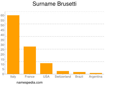 Surname Brusetti