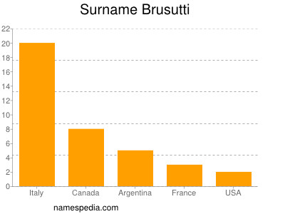 Surname Brusutti