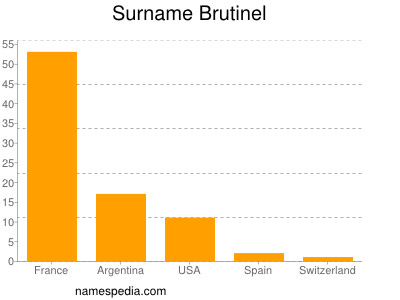 Surname Brutinel