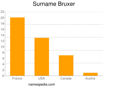 Surname Bruxer