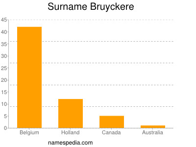 Surname Bruyckere